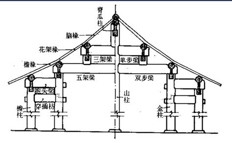 中國古代建築結構|中國傳統建築:特點,範疇,美學,藝術,類型,宮殿,園林,中。